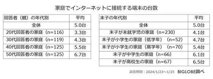 「小学生のスマホ所有」、低学年で3割、高学年で5割強に