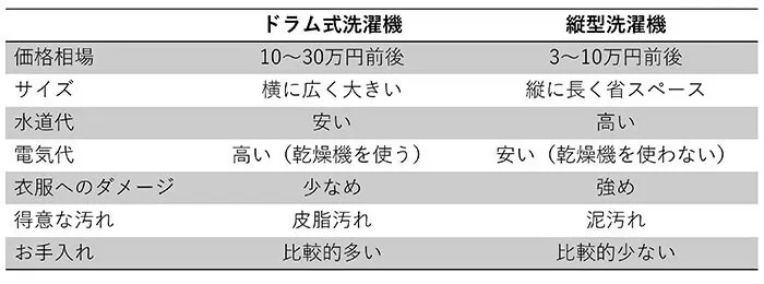 ドラム式洗濯機のメリット・デメリット　掃除や乾燥機能など注意したいポイント総まとめ