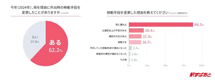 雨の外出に移動手段を変更したことある？ ヴァル研が調査