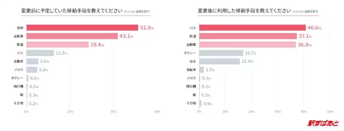 雨の外出に移動手段を変更したことある？ ヴァル研が調査