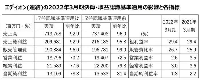 エディオン、減収減益だが粗利益率は横ばい、22年3月期決算