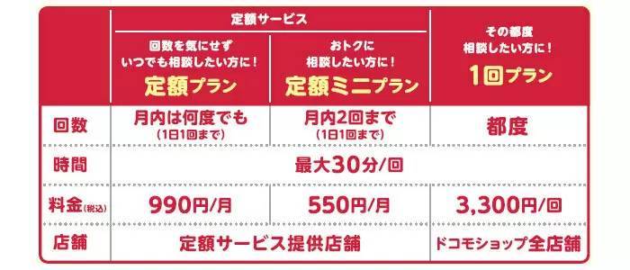 ドコモ、月額990円で月内何度でも、550円で月2回利用可能な「あんしん店頭サポート」