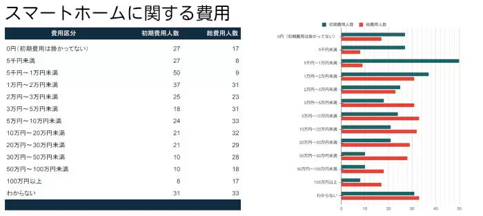 節約効果に！ スマートホームの気になるお金の話と未来予想