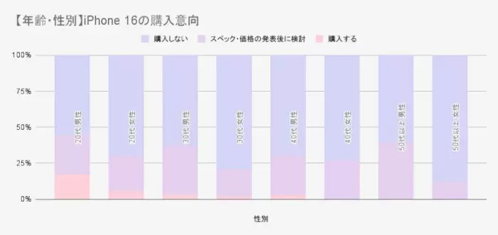 iPhoneユーザーの買い替え動向調査、20代の48％、30代の40％が「3年以内」に買い替える