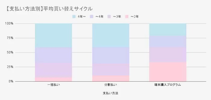 iPhoneユーザーの買い替え動向調査、20代の48％、30代の40％が「3年以内」に買い替える