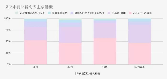 iPhoneユーザーの買い替え動向調査、20代の48％、30代の40％が「3年以内」に買い替える