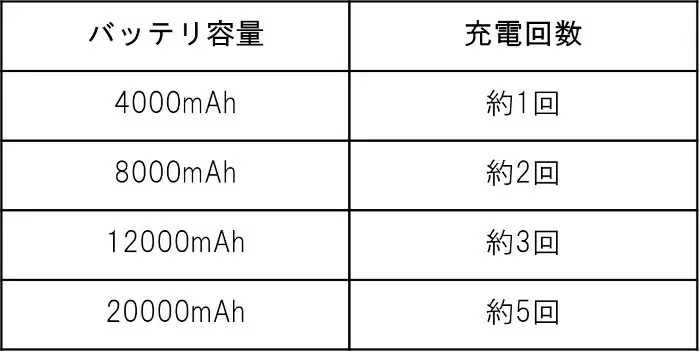 おすすめモバイルバッテリーを選び方と一緒に徹底解説！ 実売ランキングからAnkerやエレコムなど本当に売れている製品を紹介