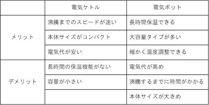 電気ケトルのおすすめ製品を選び方と一緒に徹底解説！ 電気ポットとの比較やメリットデメリットを詳しく紹介