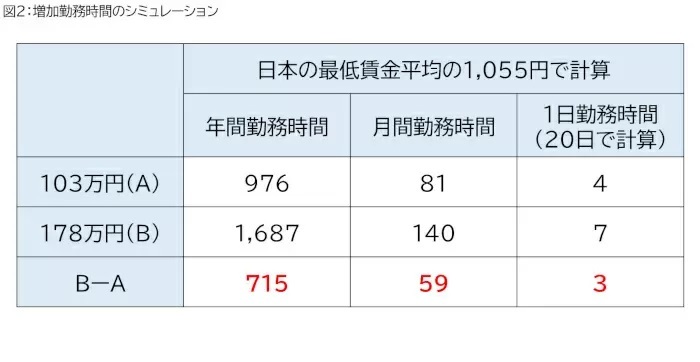 「年収103万円の壁」、国民民主党が問う「手取り増加」で忘れられている「勤務時間の増加」