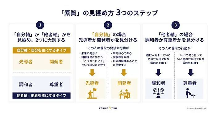 「素質」が開花した先に顕在化する四つのリーダーシップ