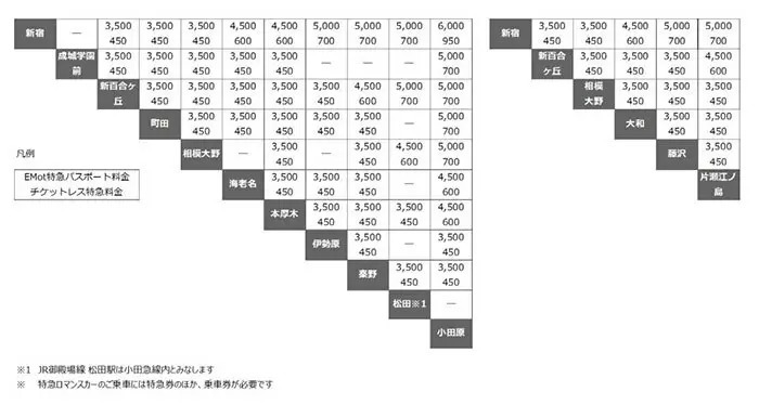 小田急電鉄、平日日中に月4往復以上利用するとお得な月額サブスク「EMot 特急パスポート」