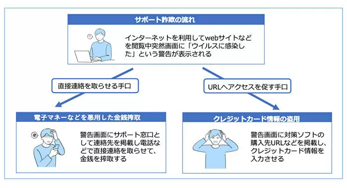 7月から「サポート詐欺」急増！ 対処法は？