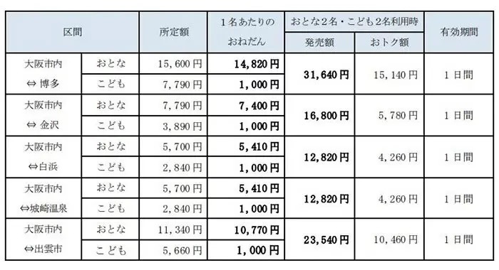 JR西日本、子ども一律1000円ファミリーきっぷ発売！ e5489専用