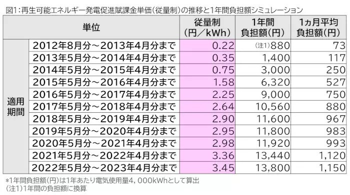 電気代高騰要因の「再エネ賦課金」は2012年比で15倍超に 家計を圧迫しつづける!?