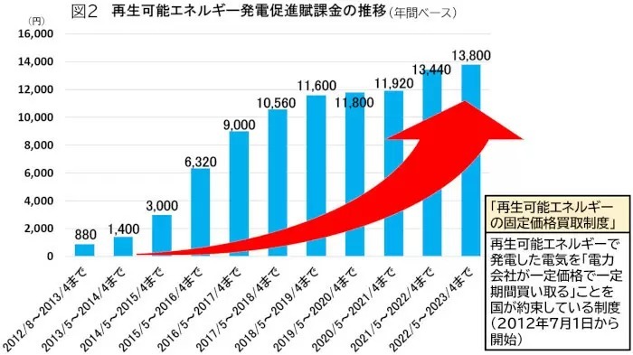 電気代高騰要因の「再エネ賦課金」は2012年比で15倍超に 家計を圧迫しつづける!?