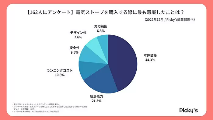 今冬に買いたい「電気ストーブ」とは？　rentryが人気のメーカー・価格帯・選び方を調査12221534_1.jpg_1671742807.jpg