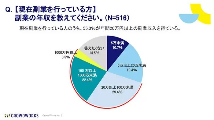 確定申告が今年初めての人はどれくらい?副業で増加傾向に