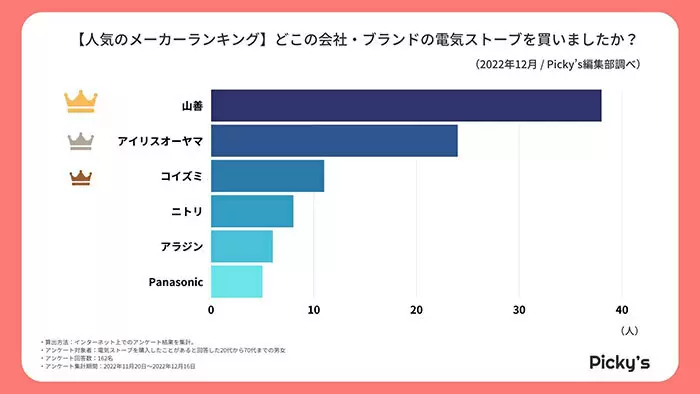 今冬に買いたい「電気ストーブ」とは？　rentryが人気のメーカー・価格帯・選び方を調査