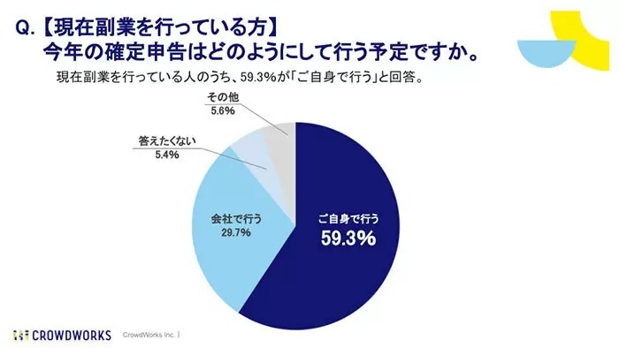 確定申告が今年初めての人はどれくらい?副業で増加傾向に
