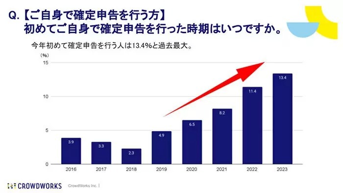 確定申告が今年初めての人はどれくらい?副業で増加傾向に