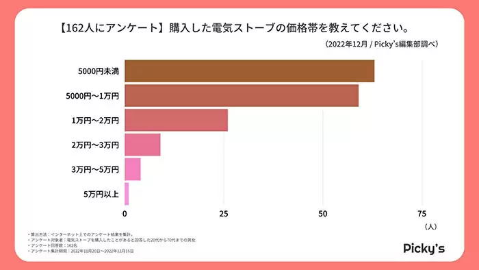 今冬に買いたい「電気ストーブ」とは？　rentryが人気のメーカー・価格帯・選び方を調査