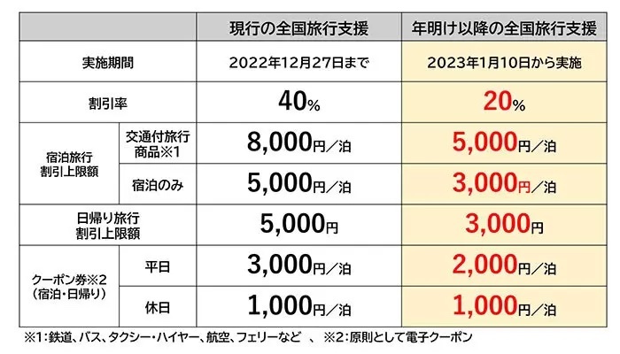 2023年1月10日から再開の「全国旅行支援」　以前との違いは？