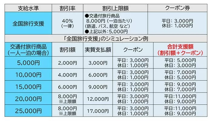 開始、間近！？　お得な「全国旅行支援」を利用しよう！