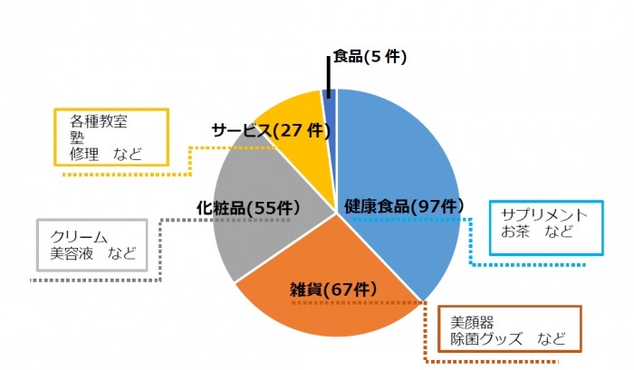東京都、インターネット広告に関して21年度は234事業者に対し改善指導を実施