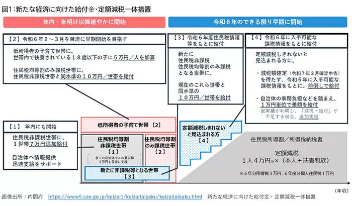 初めて「住民税均等割のみ課税世帯」にも10万円の給付金！ 200万～300万世帯が対象