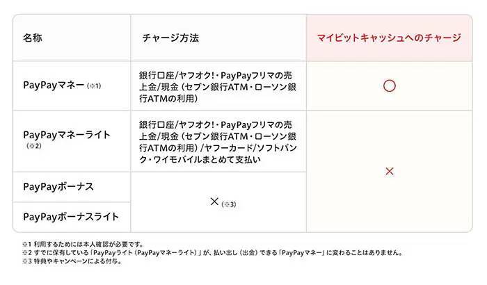 ビットキャッシュ、何回でも2％還元する「PayPayチャージ導入記念キャンペーン」