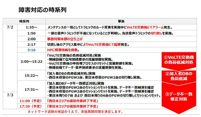 KDDI　過去最大級「61時間25分」の大規模通信障害