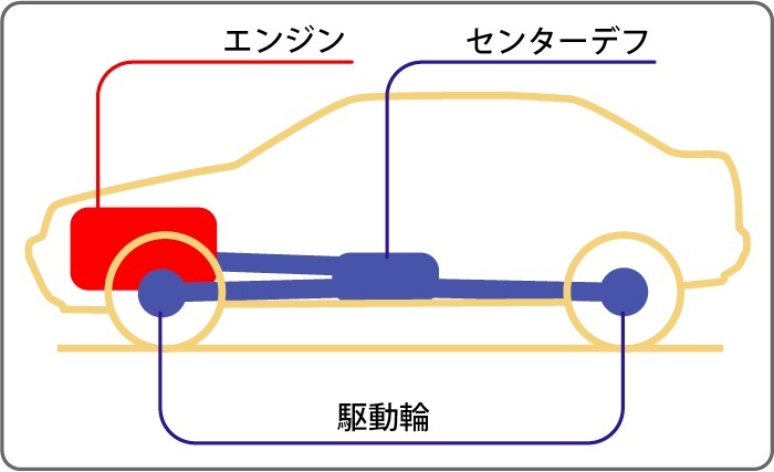 駆動方式とは？2WDと4WDの違いそれぞれのメリットなど解説