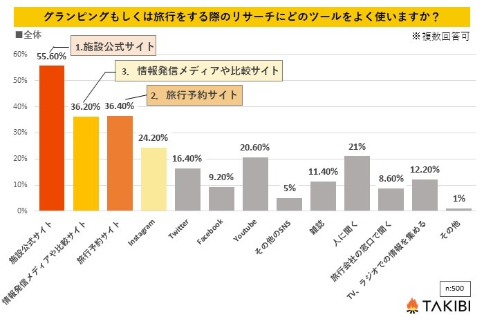 ”Z世代”は約42%が〇〇を使用して情報召集している？グランピングに関するアンケート結果を発表