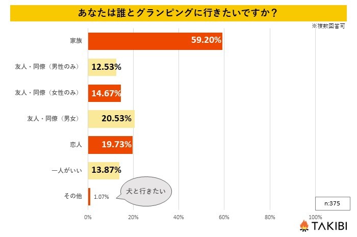 ソログランピングがブームの兆し！？グランピングに関するアンケート結果で判明した現状