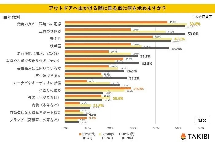 【データ】アウトドア時の車に関するアンケート調査