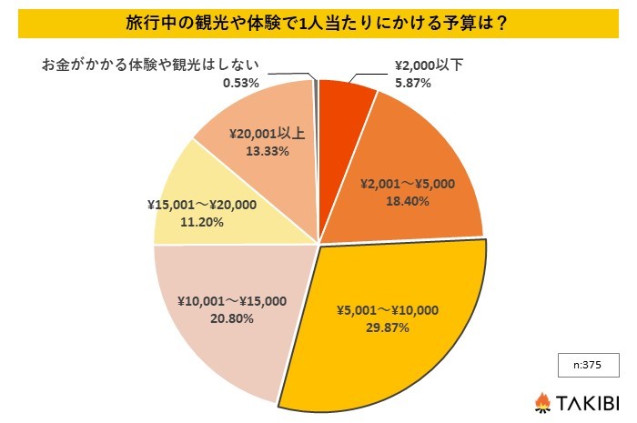 グランピングの相場ってどのくらい？世代別&世帯年収別アンケートをチェック！