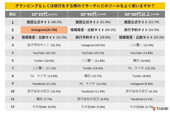 ”Z世代”は約42%が〇〇を使用して情報召集している？グランピングに関するアンケート結果を発表