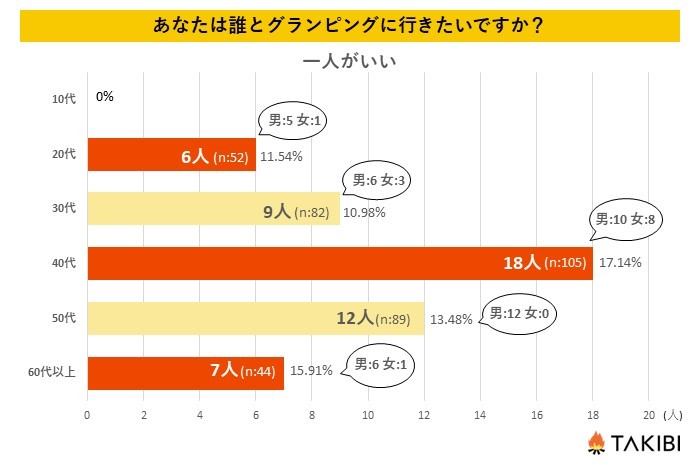 ソログランピングがブームの兆し！？グランピングに関するアンケート結果で判明した現状