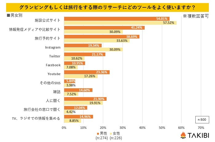 ”Z世代”は約42%が〇〇を使用して情報召集している？グランピングに関するアンケート結果を発表