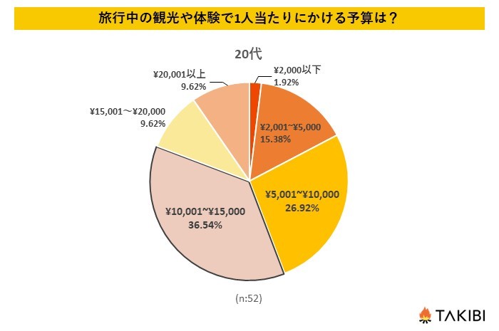 グランピングの相場ってどのくらい？世代別&世帯年収別アンケートをチェック！