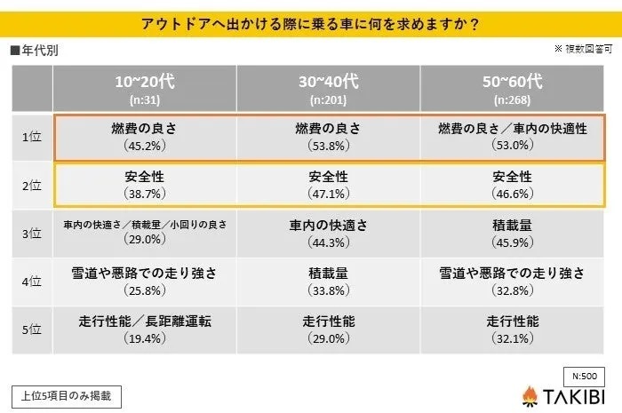 【データ】アウトドア時の車に関するアンケート調査