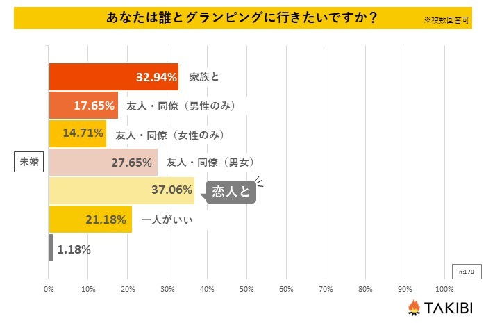 ソログランピングがブームの兆し！？グランピングに関するアンケート結果で判明した現状