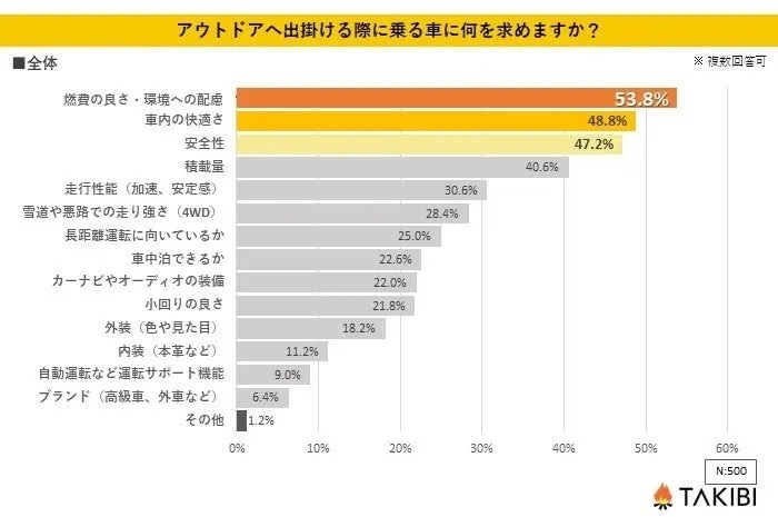 【データ】アウトドア時の車に関するアンケート調査