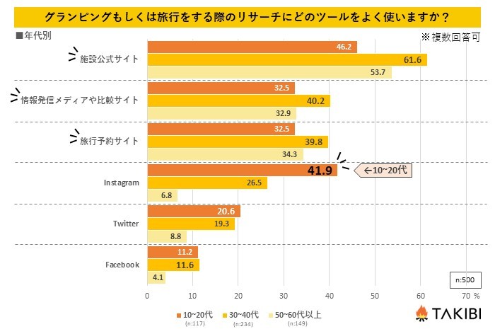 ”Z世代”は約42%が〇〇を使用して情報召集している？グランピングに関するアンケート結果を発表