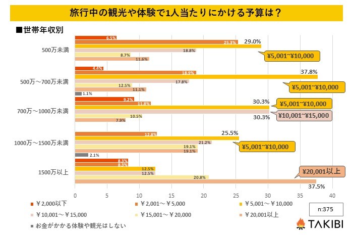 グランピングの相場ってどのくらい？世代別&世帯年収別アンケートをチェック！