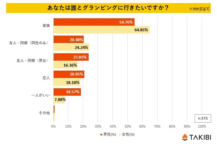 ソログランピングがブームの兆し！？グランピングに関するアンケート結果で判明した現状