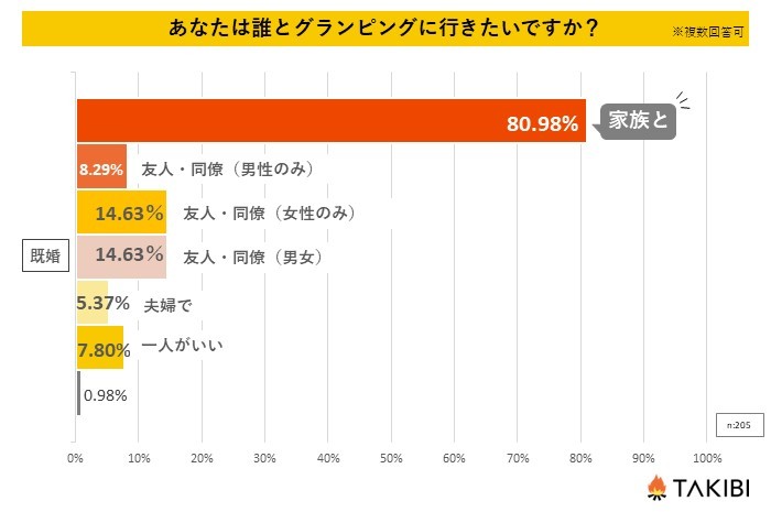 ソログランピングがブームの兆し！？グランピングに関するアンケート結果で判明した現状