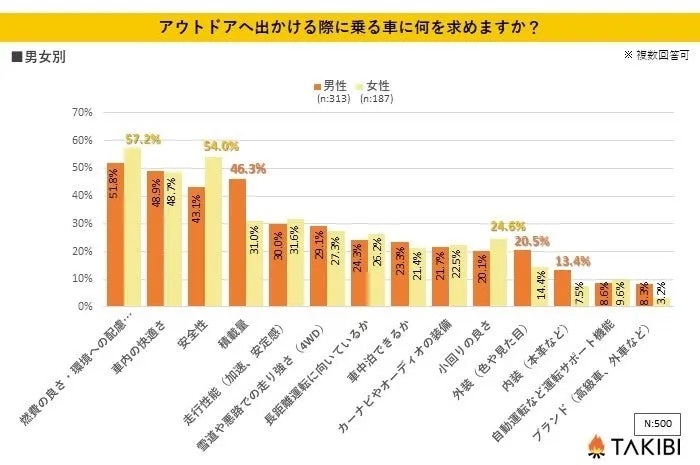 【データ】アウトドア時の車に関するアンケート調査