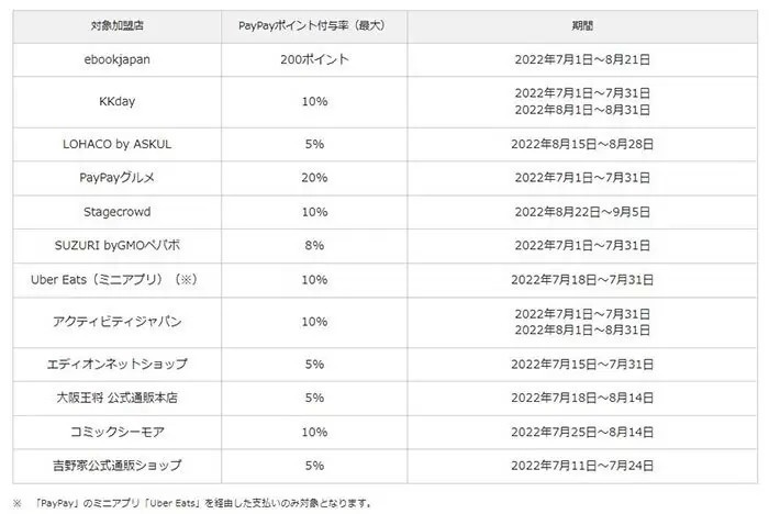 「PayPayクーポン」がネット利用・注文にも対応