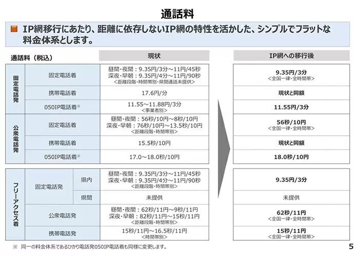 NTT東西、固定電話間の通話料金を全国一律3分9.35円へ、2024年のIP網への移行後